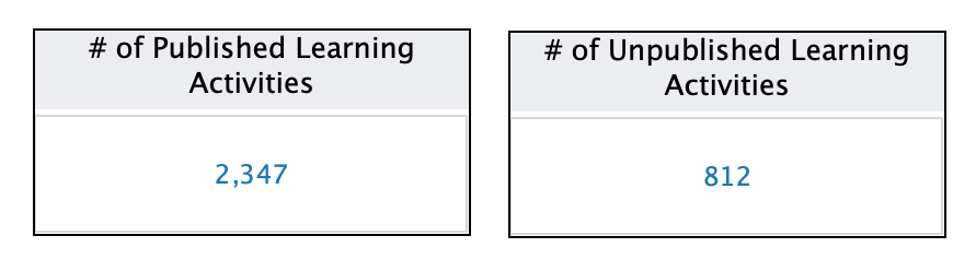 Number of Published and Unpublished Learning Activities Metric Cards