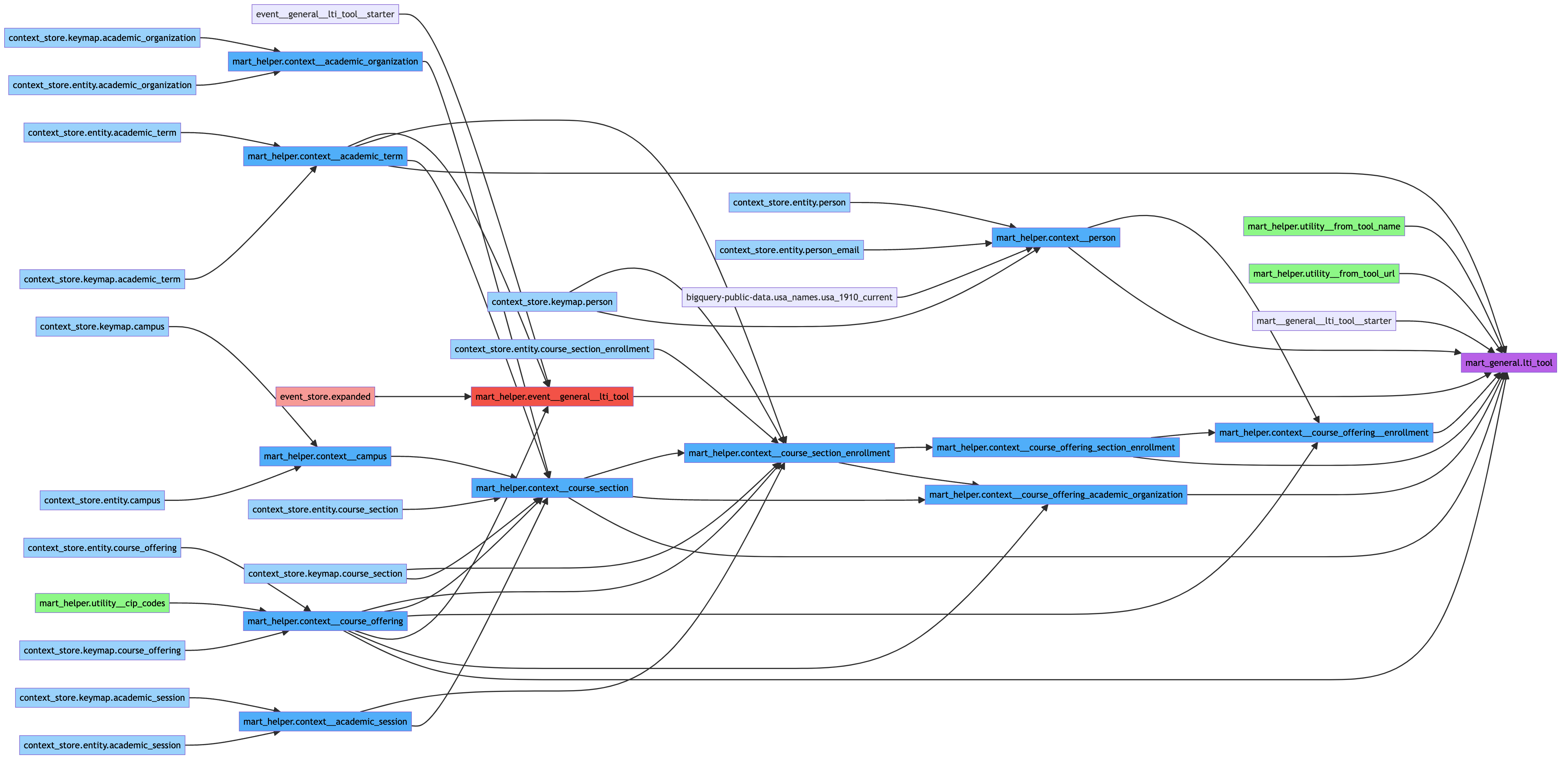 The construction of the mart_general.lti_tool data mart defined in the UDP marts repository