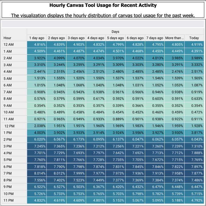 Table showing hourly usage distribution