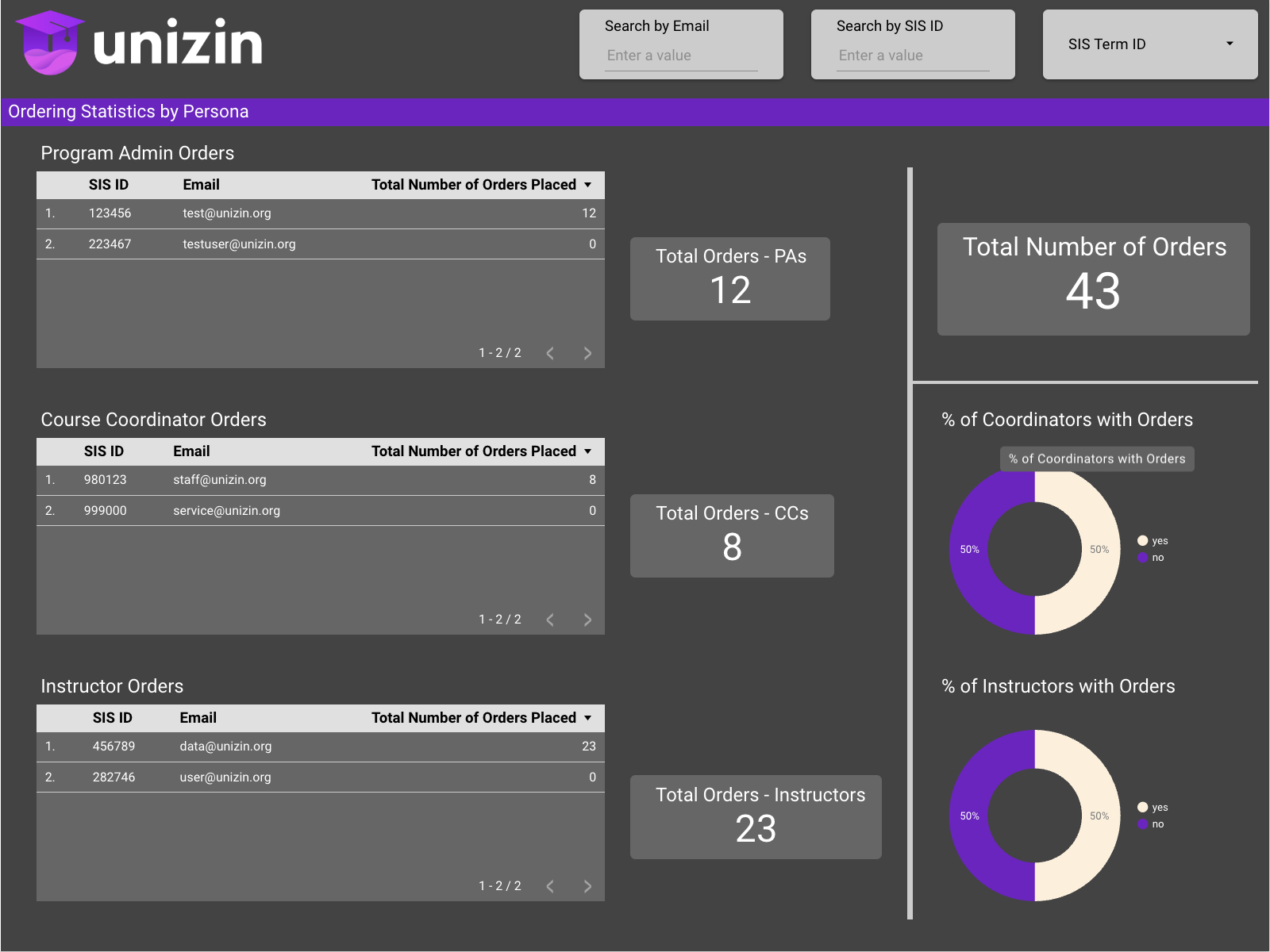 View 1 showing the total number of orders placed by each persona