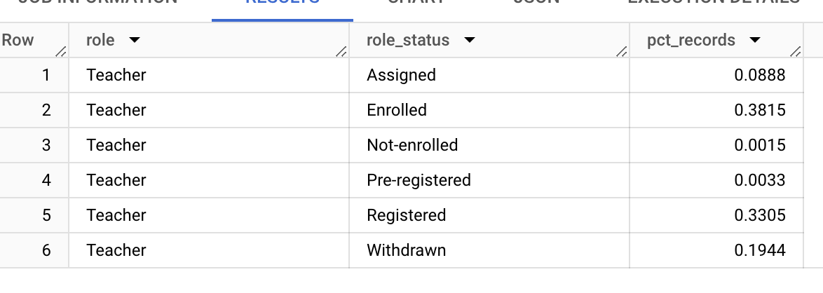 Table showing the intersection of two fields for the teacher role