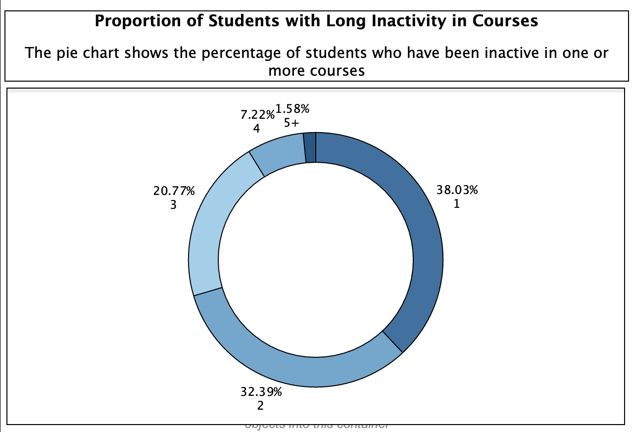 Chart of Proportion of Students with Long Inactivity in Courses