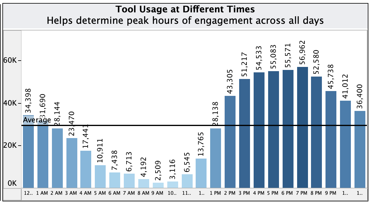 Table showing Hourly usage distribution