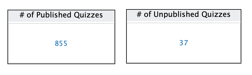 Number of Published and Unpublished Quizzes Metric Cards