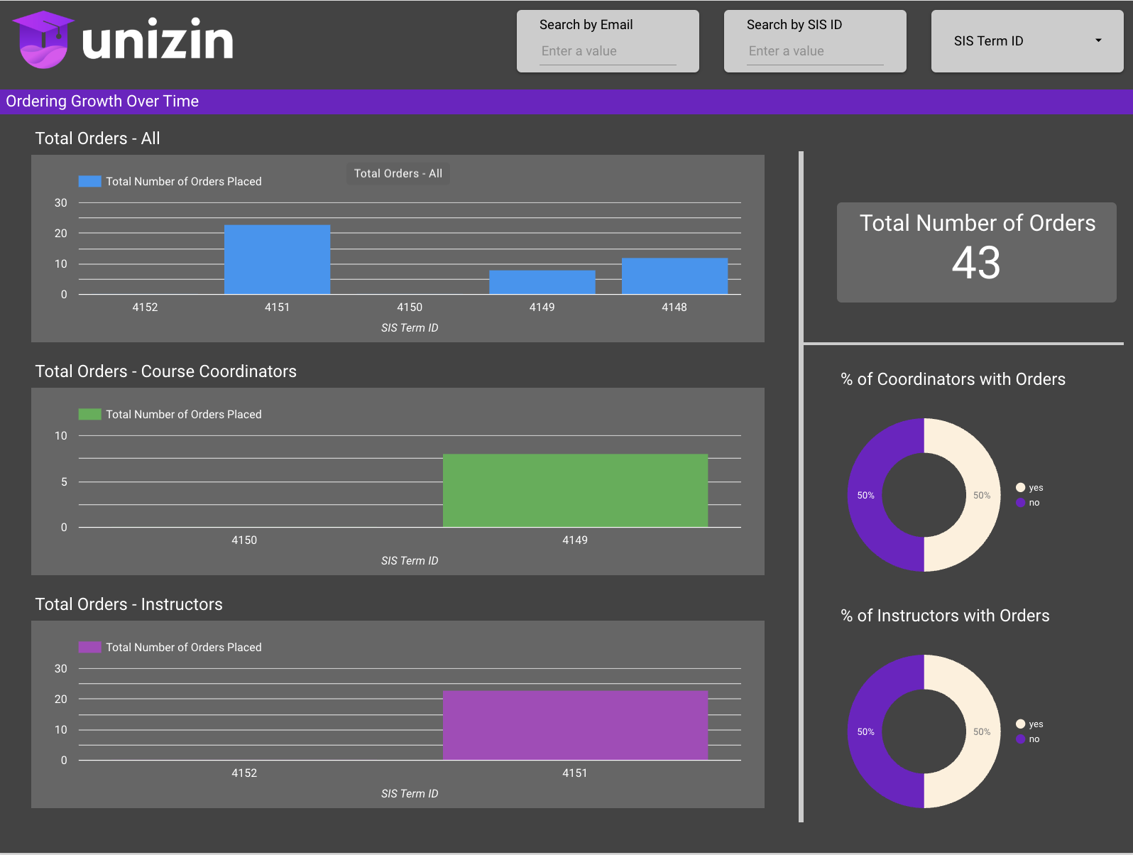 View 2 showing different charts showing number of orders placed by each persona over time