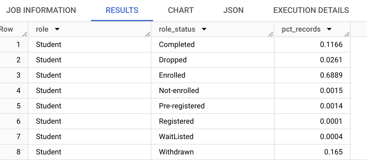 Table showing the intersection of two fields for the student role