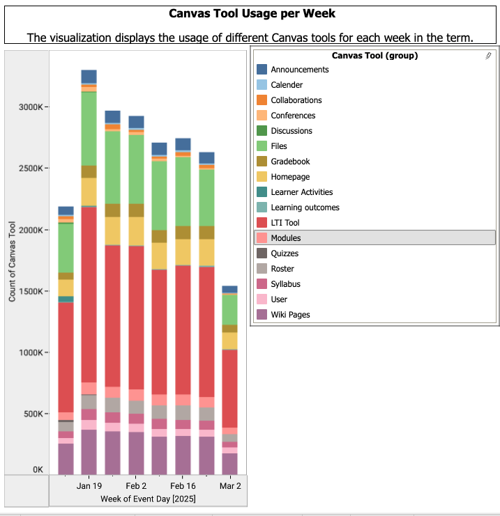 Graph showing usage per week