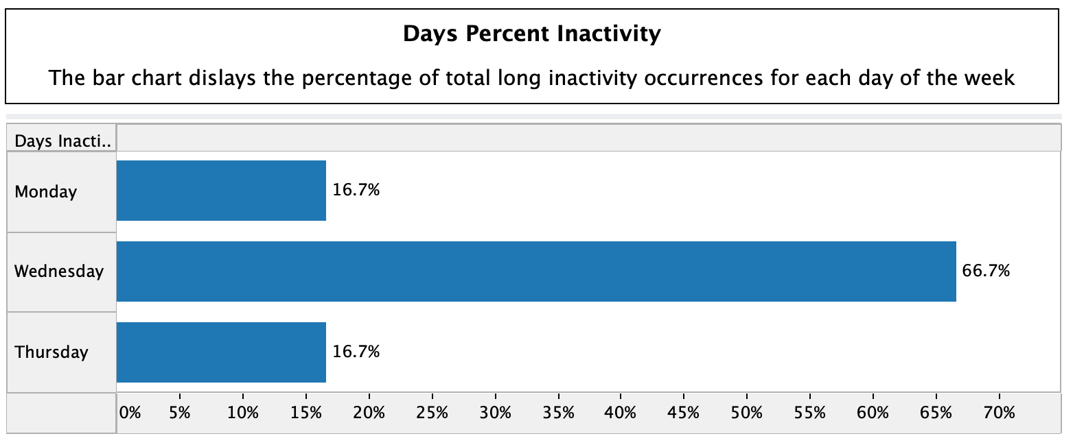 Chart of Days Percent Inactivity