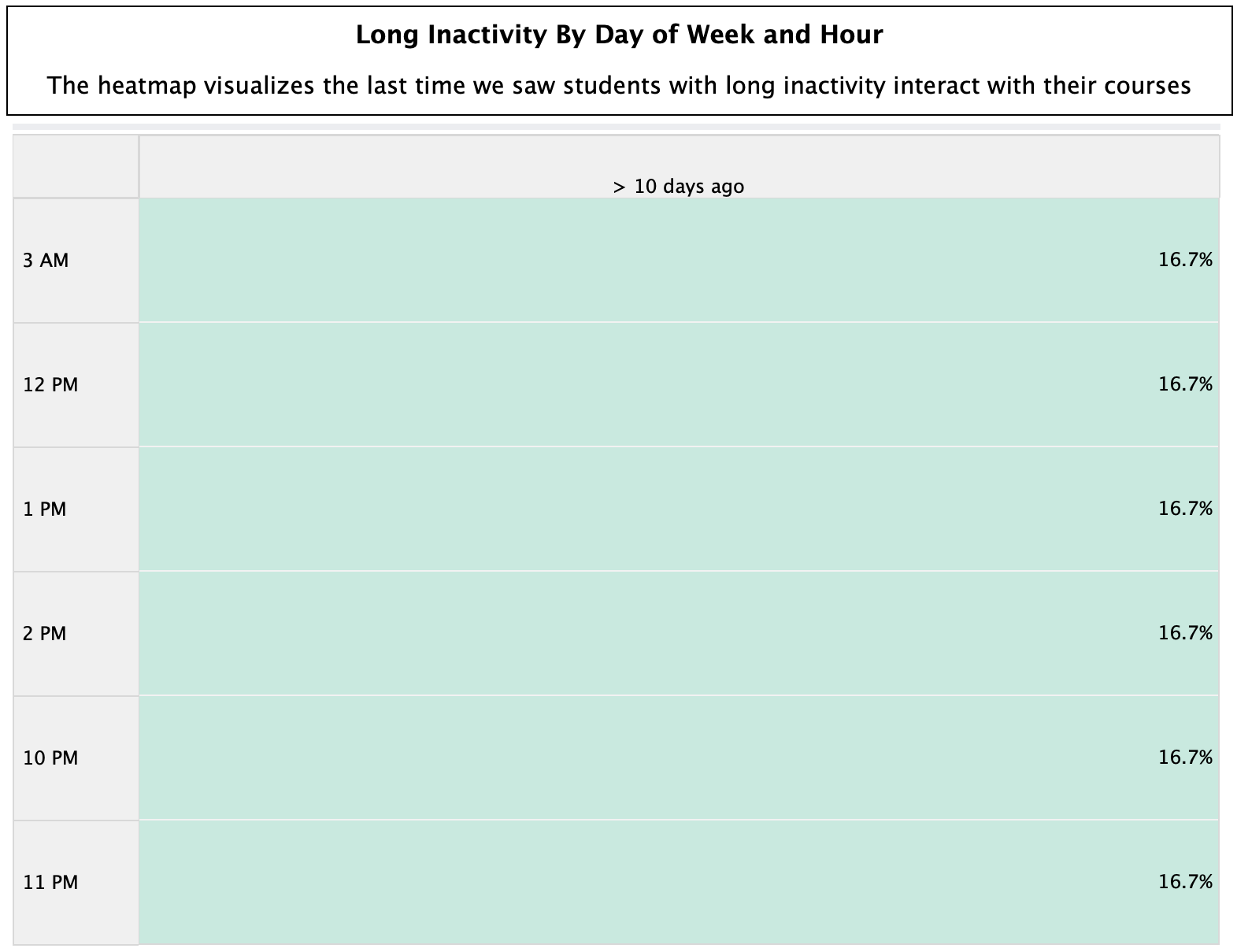Chart of long Inactivity by Day of the Week and Hour