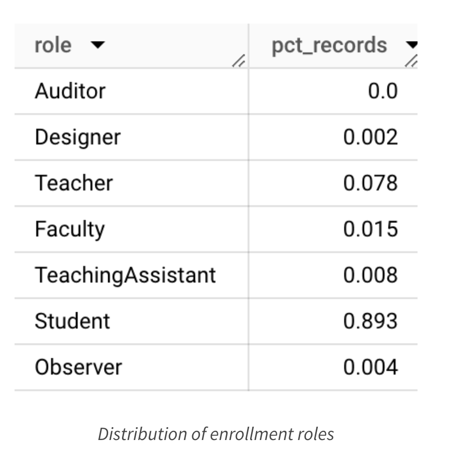 Table showing distribution of enrollment roles