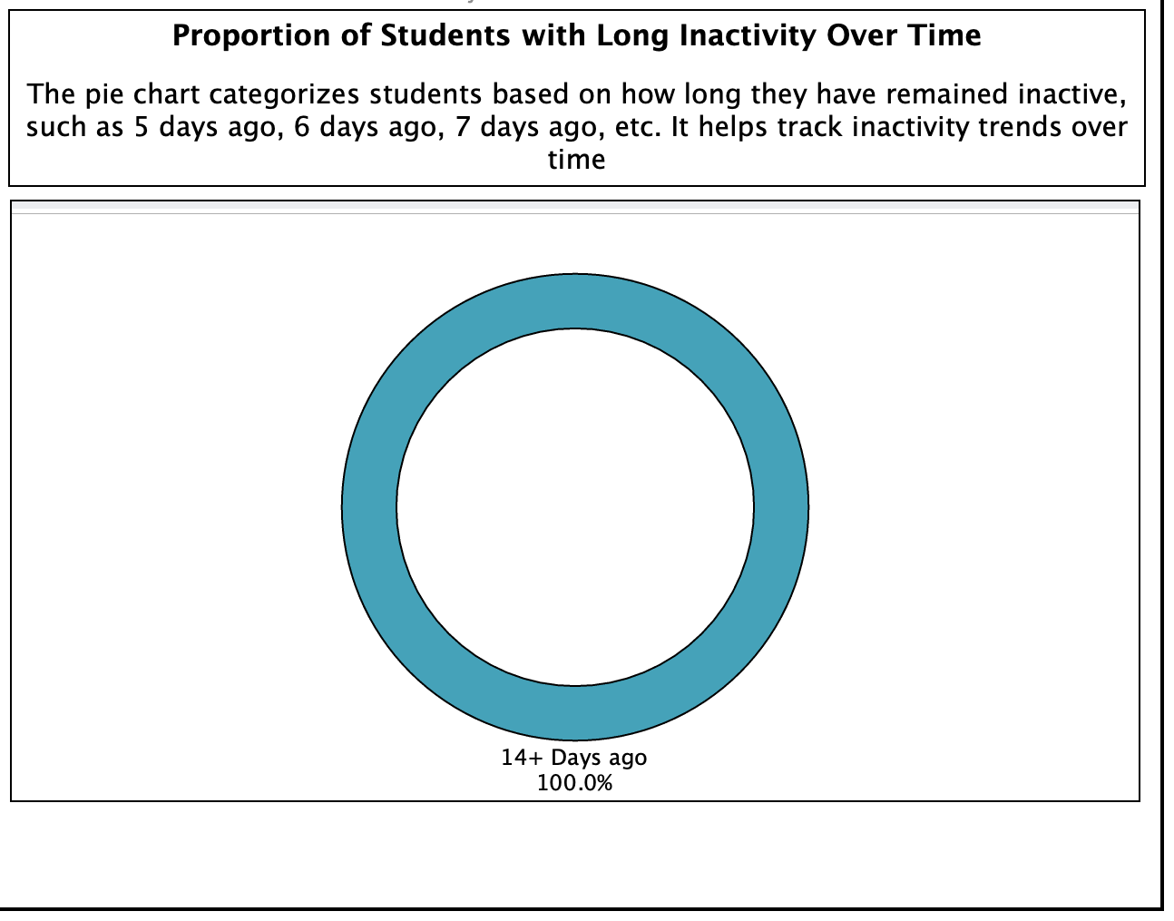 Chart of Proportion of Students with Long Inactivity Over Time